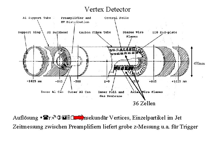 Vertex Detector 470 mm 36 Zellen Auflösung s(rf)=50 mmsekundär Vertices, Einzelpartikel im Jet Zeitmessung