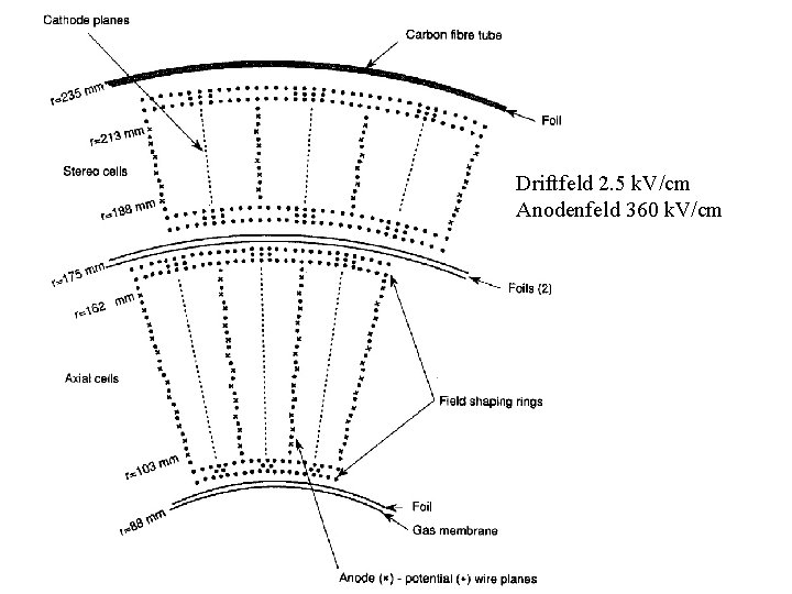 Driftfeld 2. 5 k. V/cm Anodenfeld 360 k. V/cm 