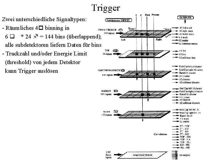 Trigger Zwei unterschiedliche Signaltypen: - Räumliches 4 p binning in 6 q * 24