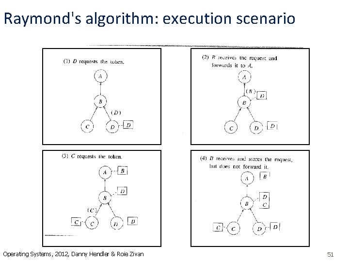 Raymond's algorithm: execution scenario Operating Systems, 2012, Danny Hendler & Roie Zivan 51 