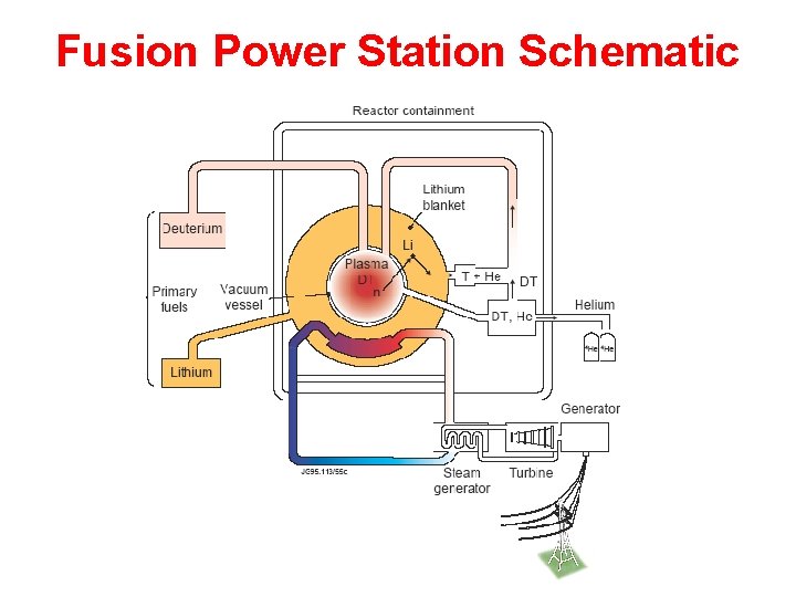Fusion Power Station Schematic 