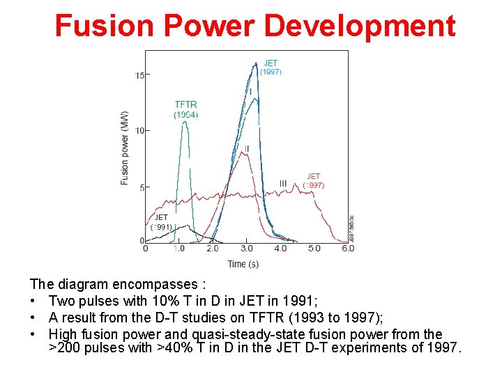 Fusion Power Development The diagram encompasses : • Two pulses with 10% T in