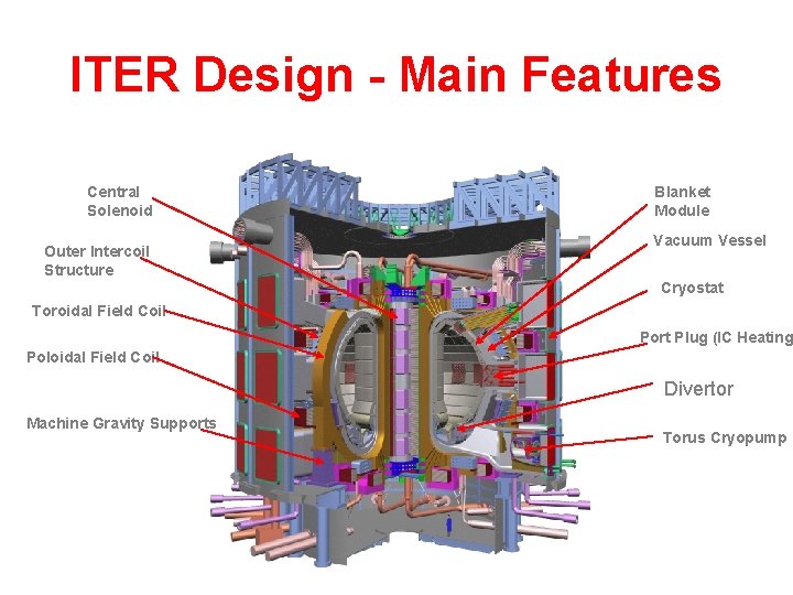 ITER Design - Main Features Central Solenoid Outer Intercoil Structure Blanket Module Vacuum Vessel