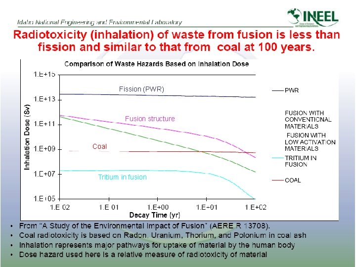Fission (PWR) Fusion structure Coal Tritium in fusion 