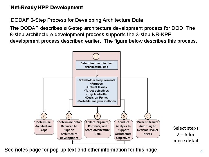 Net-Ready KPP Development DODAF 6 Step Process for Developing Architecture Data The DODAF describes