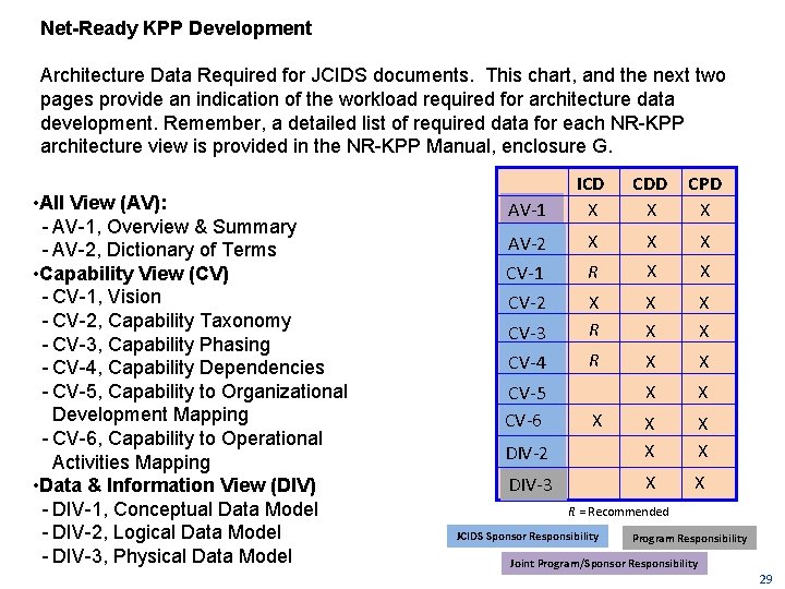 Net-Ready KPP Development Architecture Data Required for JCIDS documents. This chart, and the next