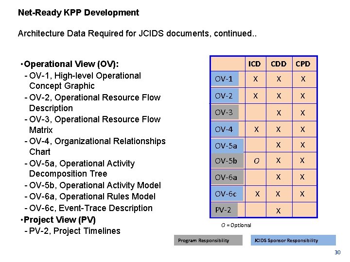 Net-Ready KPP Development Architecture Data Required for JCIDS documents, continued. . • Operational View