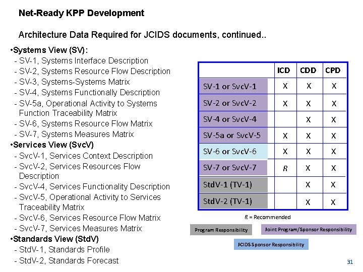 Net-Ready KPP Development Architecture Data Required for JCIDS documents, continued. . • Systems View