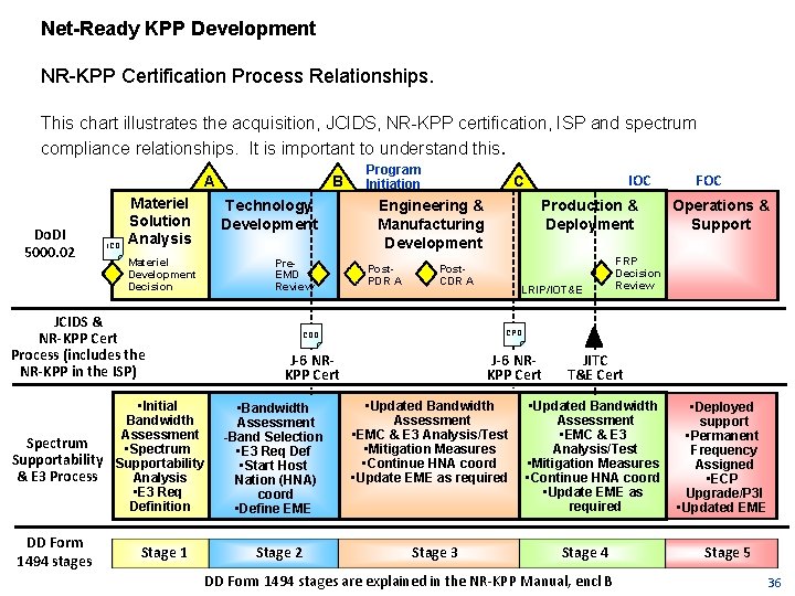 Net-Ready KPP Development NR KPP Certification Process Relationships. This chart illustrates the acquisition, JCIDS,