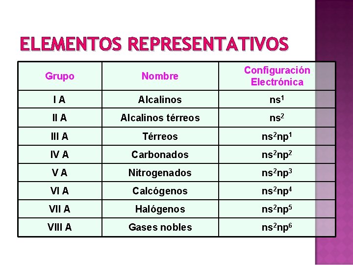 ELEMENTOS REPRESENTATIVOS Grupo Nombre Configuración Electrónica IA Alcalinos ns 1 II A Alcalinos térreos