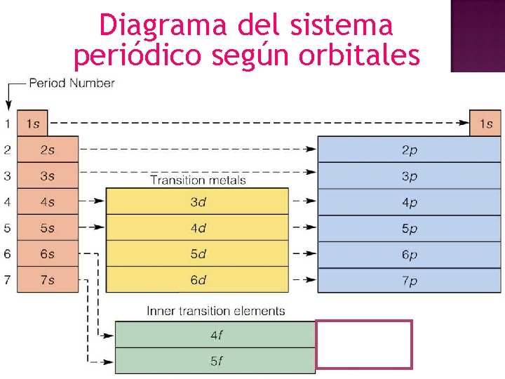Diagrama del sistema periódico según orbitales 