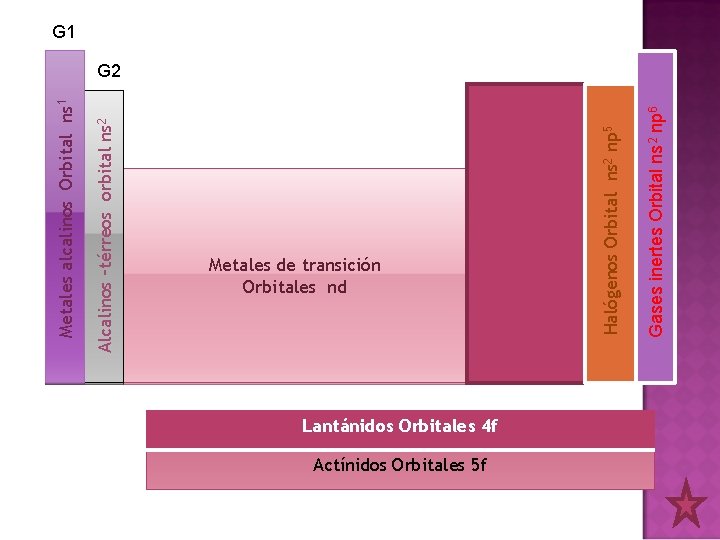 Alcalinos –térreos orbital ns 2 Metales alcalinos Orbital ns 1 Metales de transición Orbitales