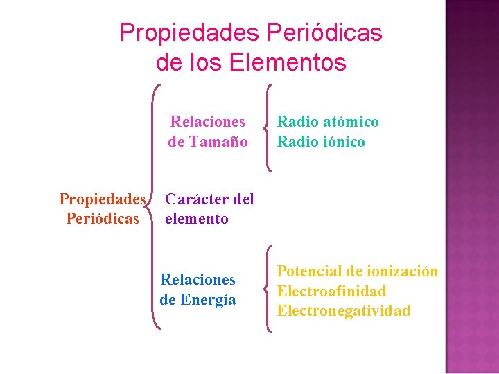 Propiedades Periódicas de los Elementos Relaciones de Tamaño Propiedades Periódicas Radio atómico Radio iónico