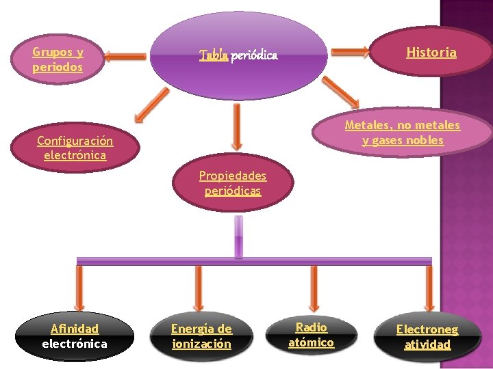 Grupos y periodos Historia Tabla periódica Metales, no metales y gases nobles Configuración electrónica