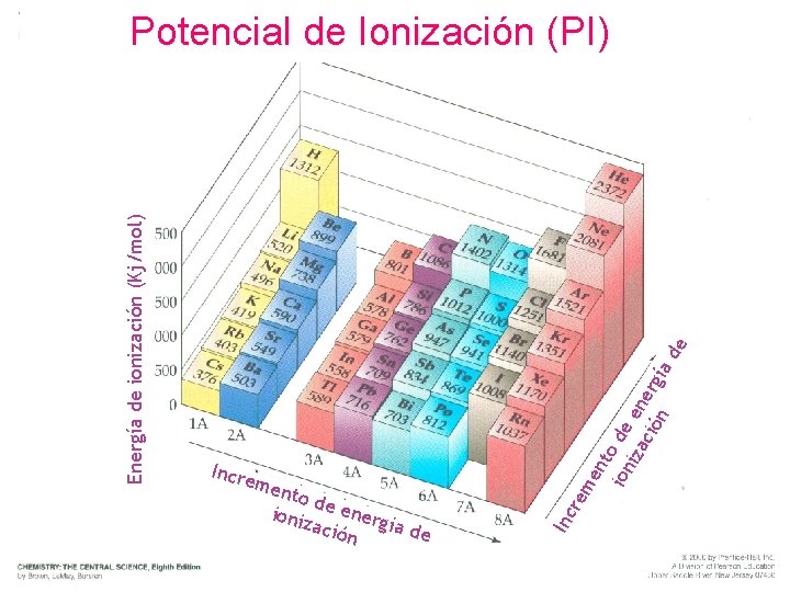 Potencial de Ionización (PI) de to d ioniz e energ ía de ació n