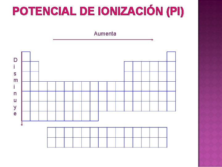 POTENCIAL DE IONIZACIÓN (PI) Aumenta D i s m i n u y e
