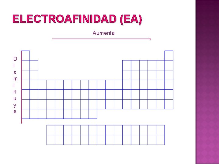 ELECTROAFINIDAD (EA) Aumenta D i s m i n u y e 