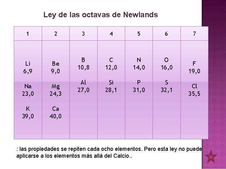 Ley de las octavas de Newlands 1 2 Li 6, 9 Be 9, 0