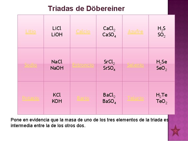 Triadas de Döbereiner Litio Li. Cl Li. OH Calcio Ca. Cl 2 Ca. SO