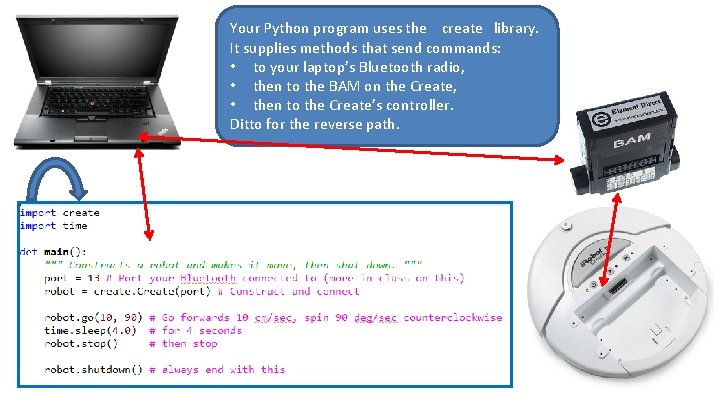 Your Python program uses the create library. It supplies methods that send commands: •