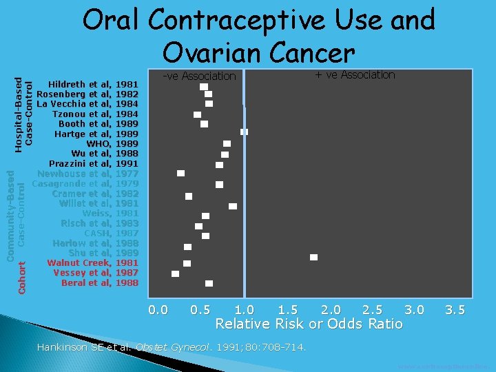 Community-Based Case-Control Cohort Hospital-Based Case-Control Oral Contraceptive Use and Ovarian Cancer Hildreth et al,