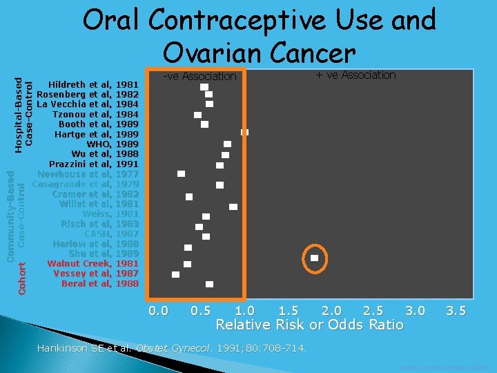 Community-Based Case-Control Cohort Hospital-Based Case-Control Oral Contraceptive Use and Ovarian Cancer Hildreth et al,
