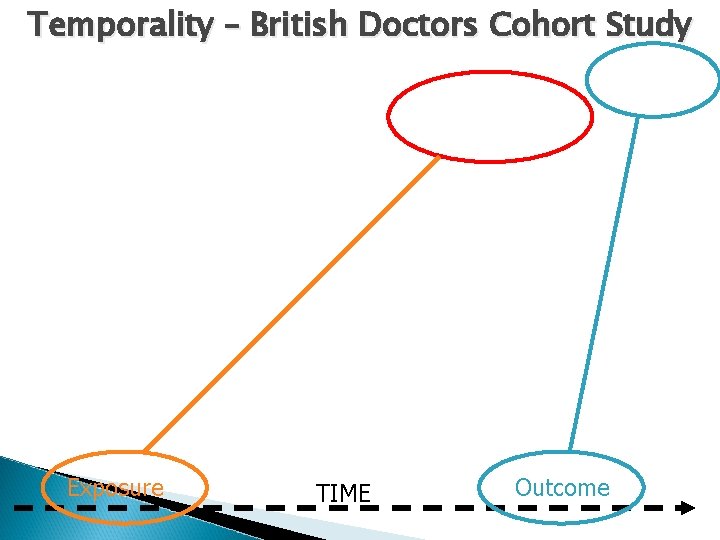 Temporality – British Doctors Cohort Study � This refers to the necessity for the