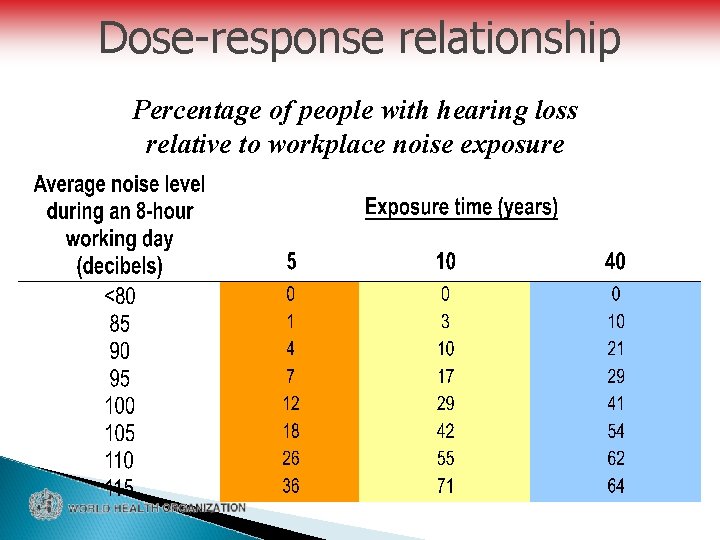 Dose-response relationship Dose-Response Percentage of people with hearing loss relative to workplace noise exposure