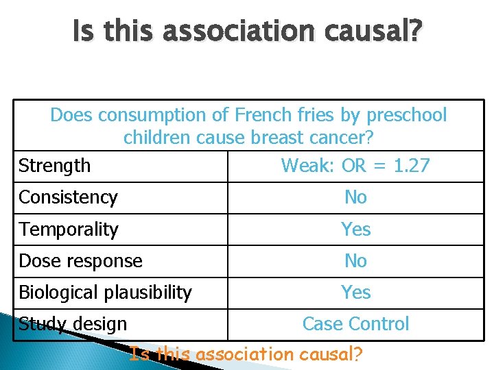 Is this association causal? Does consumption of French fries by preschool children cause breast