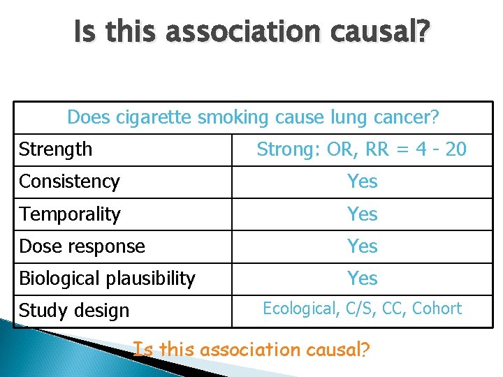 Is this association causal? Does cigarette smoking cause lung cancer? Strength Strong: OR, RR