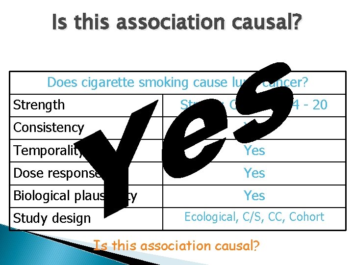 Is this association causal? Does cigarette smoking cause lung cancer? Strength Strong: OR, RR