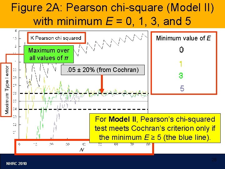 Figure 2 A: Pearson chi-square (Model II) with minimum E = 0, 1, 3,