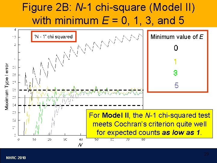 Figure 2 B: N-1 chi-square (Model II) with minimum E = 0, 1, 3,