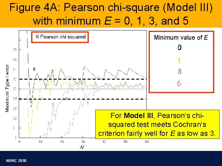 Figure 4 A: Pearson chi-square (Model III) with minimum E = 0, 1, 3,