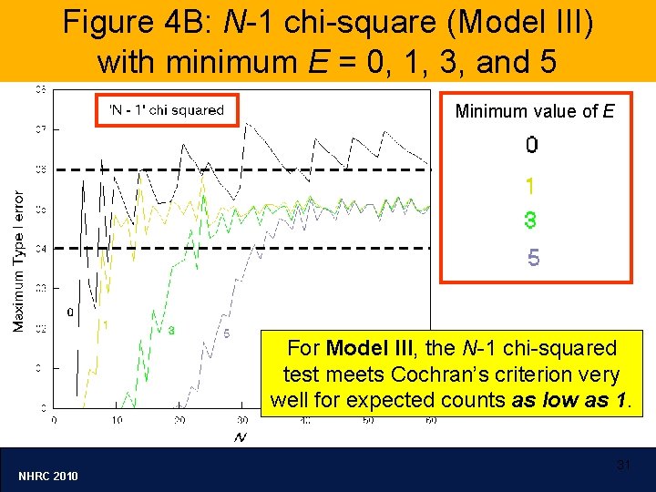 Figure 4 B: N-1 chi-square (Model III) with minimum E = 0, 1, 3,