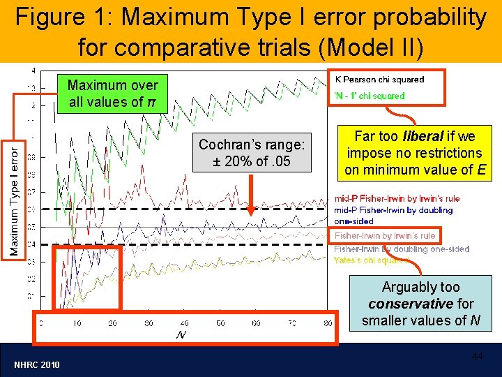 Figure 1: Maximum Type I error probability for comparative trials (Model II) Maximum over