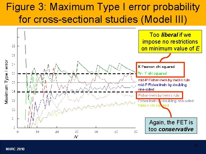 Figure 3: Maximum Type I error probability for cross-sectional studies (Model III) Too liberal