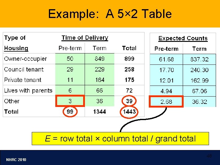 Example: A 5× 2 Table E = row total × column total / grand