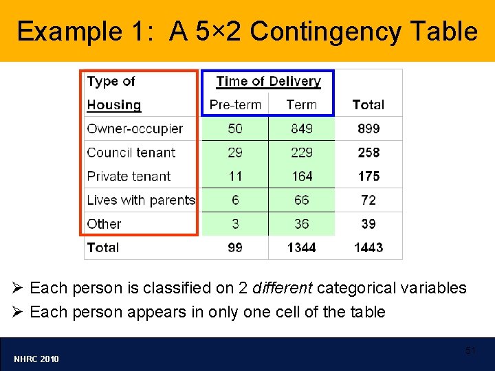 Example 1: A 5× 2 Contingency Table Ø Each person is classified on 2