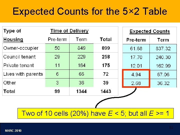 Expected Counts for the 5× 2 Table Two of 10 cells (20%) have E