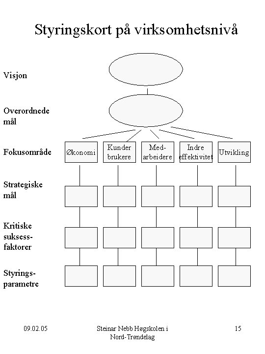 Styringskort på virksomhetsnivå Visjon Overordnede mål Fokusområde Økonomi Kunder brukere Med. Indre Utvikling arbeidere