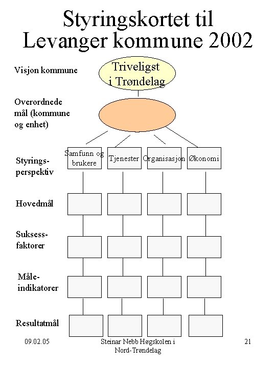 Styringskortet til Levanger kommune 2002 Visjon kommune Triveligst i Trøndelag Overordnede mål (kommune og