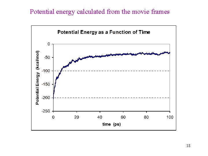 Potential energy calculated from the movie frames 18 