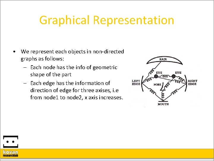 Graphical Representation • We represent each objects in non-directed graphs as follows: – Each