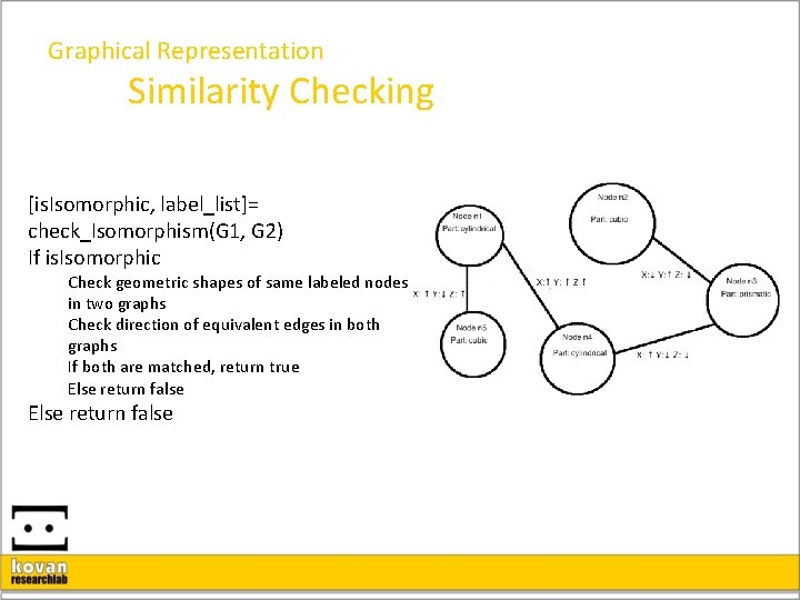 Graphical Representation Similarity Checking [is. Isomorphic, label_list]= check_Isomorphism(G 1, G 2) If is. Isomorphic