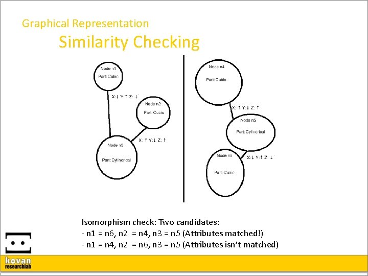 Graphical Representation Similarity Checking Isomorphism check: Two candidates: - n 1 = n 6,