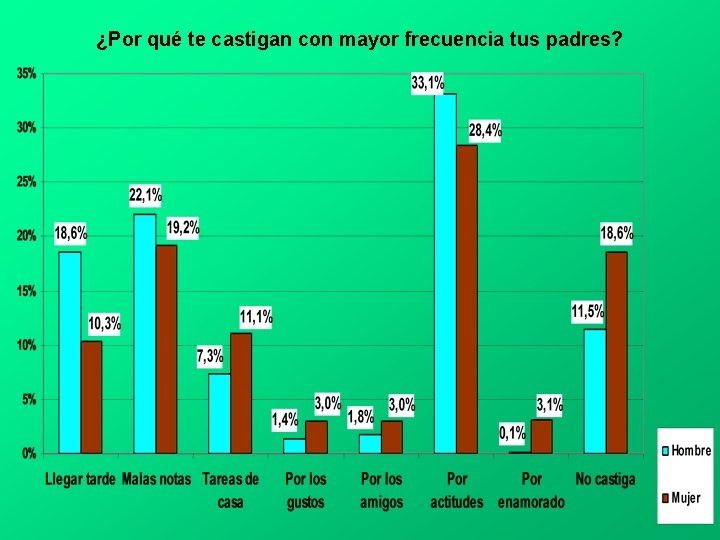 ¿Por qué te castigan con mayor frecuencia tus padres? 