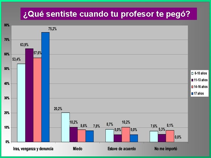 ¿Qué sentiste cuando tu profesor te pegó? 