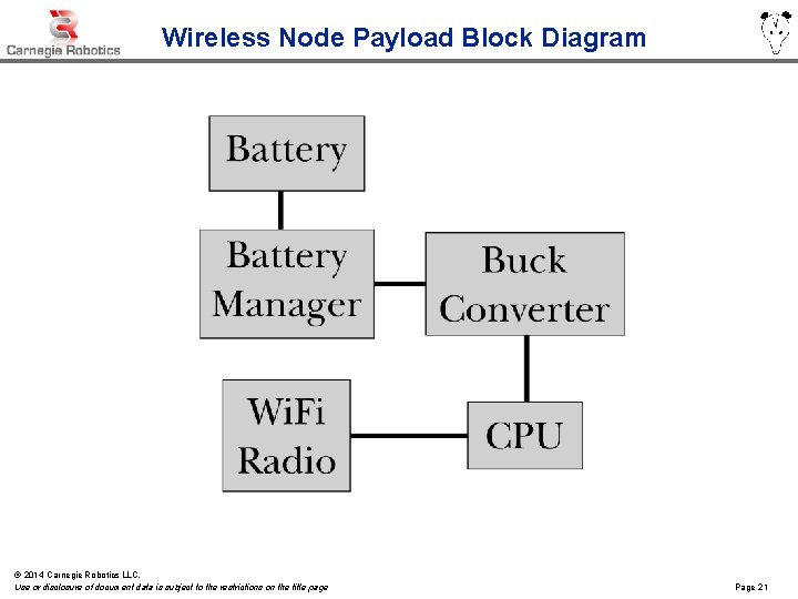 Wireless Node Payload Block Diagram © 2014 Carnegie Robotics LLC. Use or disclosure of