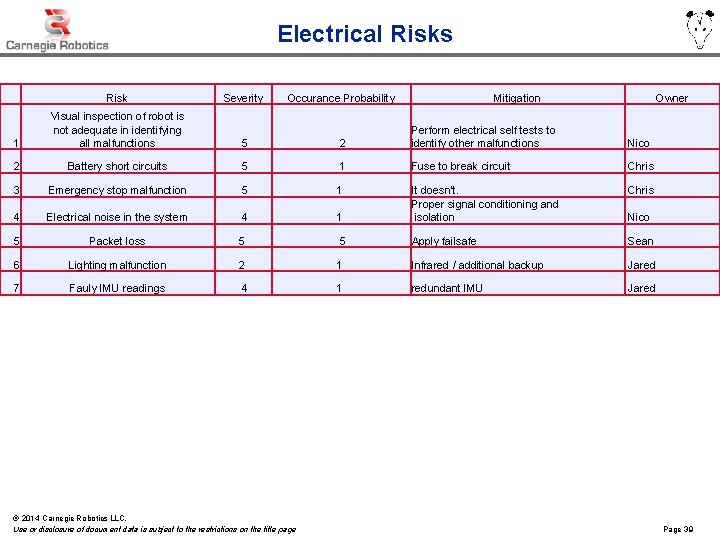 Electrical Risks Risk Severity Occurance Probability 1 Visual inspection of robot is not adequate